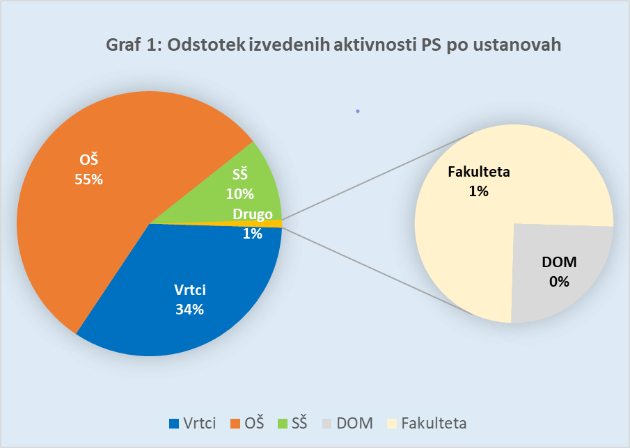 Odstotek izvedenih aktivnosti PS po ustanovah