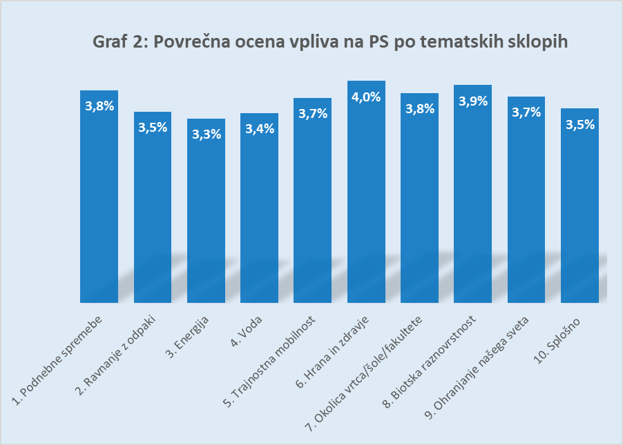 Povprečna ocena vpliva na PS po tematskih sklopih