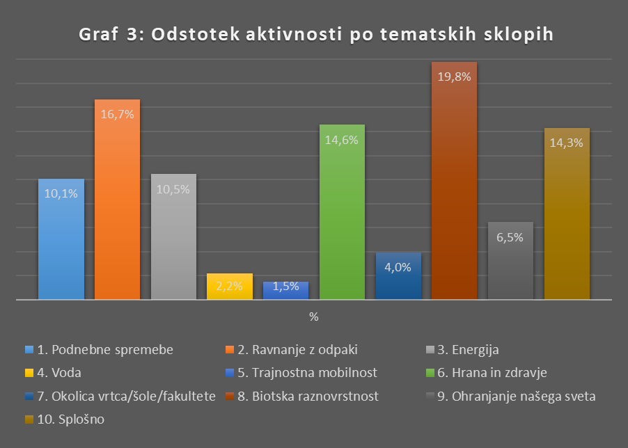 Odstotek aktivnosti po tematskih sklopih