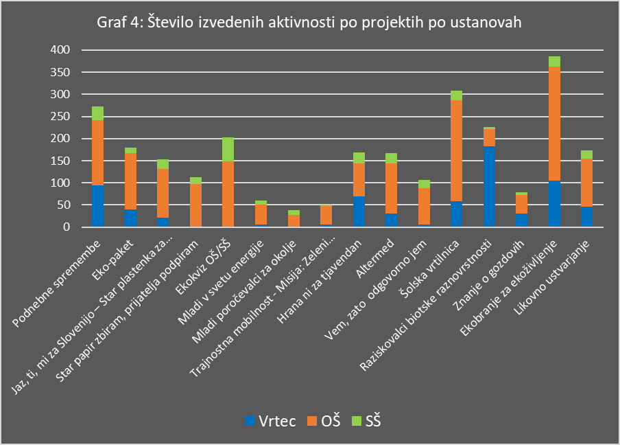 Število izvedenih aktivnosti po projektih po ustanovah