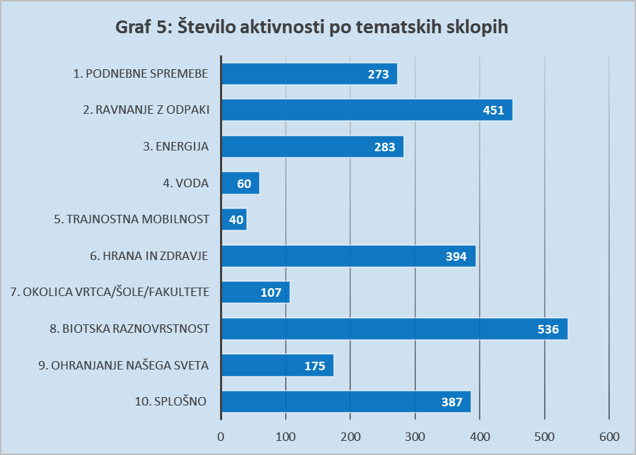 Število aktivnosti po tematskih sklopih